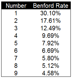 使用(yòng)本福德定律甄别數據造假(Benford’s Law)-數據分析網