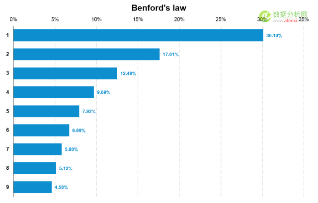 使用(yòng)本福德定律甄别數據造假(Benford’s Law)-數據分析網