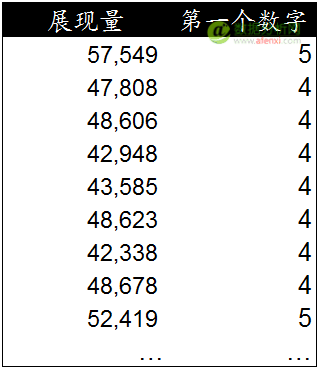 使用(yòng)本福德定律甄别數據造假(Benford’s Law)-數據分析網