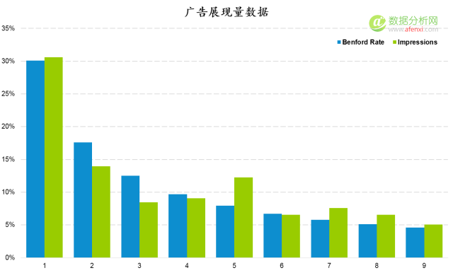 使用(yòng)本福德定律甄别數據造假(Benford’s Law)-數據分析網