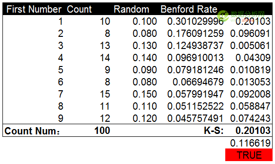 使用(yòng)本福德定律甄别數據造假(Benford’s Law)-數據分析網