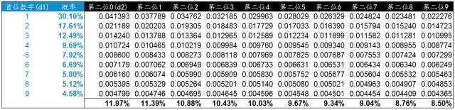 使用(yòng)本福德定律甄别數據造假(Benford’s Law)-數據分析網