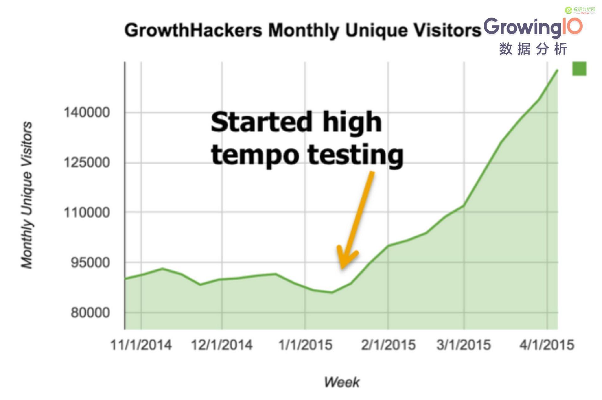 矽谷10大(dà) Growth Hacker（增長黑客）經典案例-數據分析網