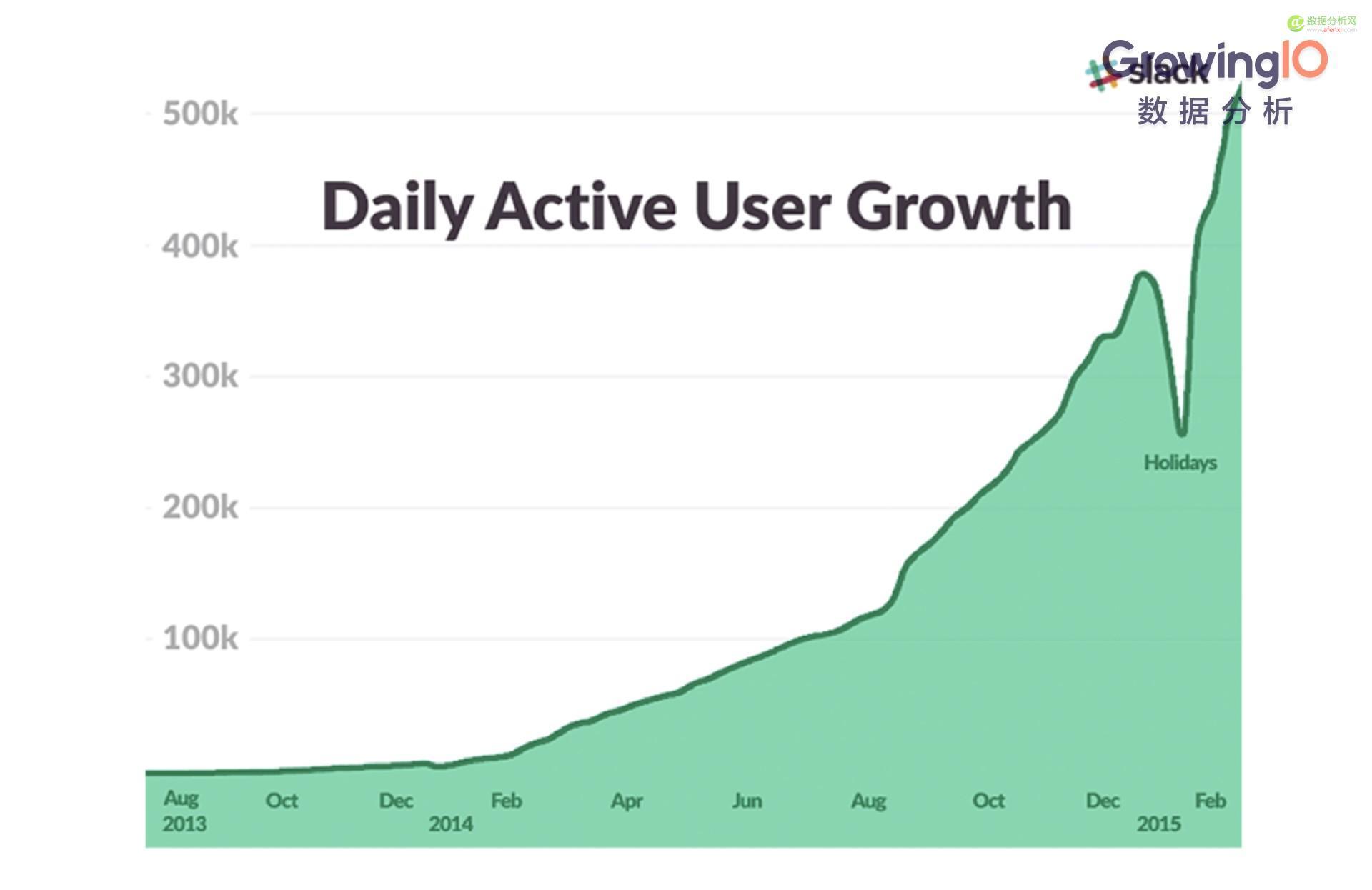 矽谷10大(dà) Growth Hacker（增長黑客）經典案例-數據分析網